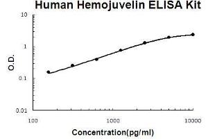 ELISA image for Hemochromatosis Type 2 (Juvenile) (HFE2) ELISA Kit (ABIN5510627)