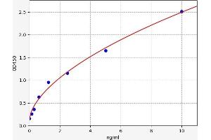 Typical standard curve (APEH ELISA Kit)