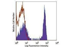 Flow Cytometry (FACS) image for anti-CD4 (CD4) antibody (PE-Cy7) (ABIN2659624) (CD4 Antikörper  (PE-Cy7))