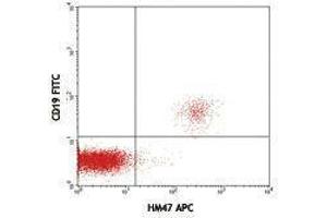 Flow Cytometry (FACS) image for anti-B-cell antigen receptor complex-associated protein alpha chain (CD79A) antibody (APC) (ABIN2658843) (CD79a Antikörper  (APC))