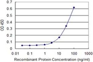 ELISA image for anti-Stromal Cell Derived Factor 2 (SDF2) (AA 1-212) antibody (ABIN598919) (SDF2 Antikörper  (AA 1-212))