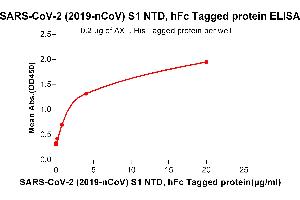 ELISA image for AXL Receptor tyrosine Kinase (AXL) (AA 26-449) protein (His tag) (ABIN6961128)