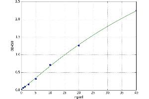 A typical standard curve