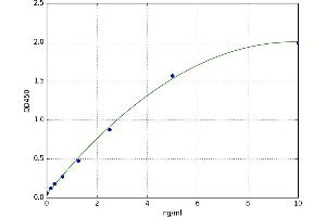 A typical standard curve (CD99 ELISA Kit)