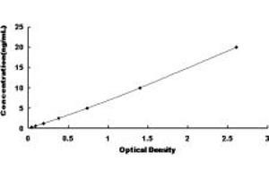 Typical standard curve (UBAP2 ELISA Kit)