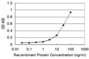 Detection limit for recombinant GST tagged IKBKG is approximately 3ng/ml as a capture antibody.