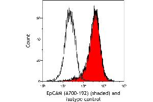Flow Cytometry (FACS) image for anti-Epithelial Cell Adhesion Molecule (EPCAM) (AA 24-265) antibody (ABIN7455170)