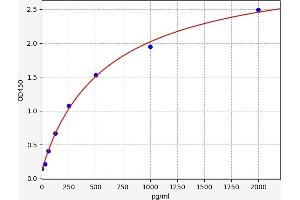 Typical standard curve (TNFRSF8 ELISA Kit)
