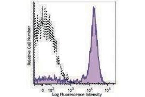 Flow Cytometry (FACS) image for anti-CD5 (CD5) antibody (APC-Cy7) (ABIN2660594) (CD5 Antikörper  (APC-Cy7))