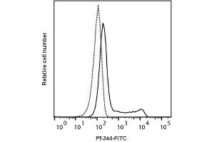 Detection of Perforin by flow cytometry in viable human peripheral blood mononuclear cells (PBMC). (Perforin 1 Antikörper  (FITC))