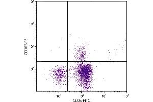 Flow Cytometry (FACS) image for anti-Integrin, alpha E (Antigen CD103, Human Mucosal Lymphocyte Antigen 1, alpha Polypeptide) (ITGAE) antibody (PE) (ABIN135356)