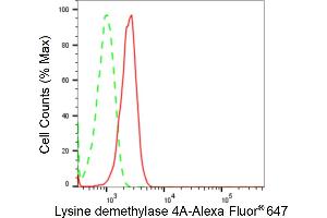 Flow cytometric analysis of Lysine demethylase 4A expression in C2C12 cells using Lysine demethylase 4A antibody (ABIN7799301), 1:2,000). (Rekombinanter KDM4A Antikörper)