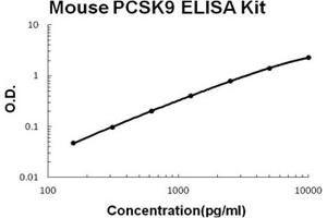 ELISA image for Proprotein Convertase Subtilisin/kexin Type 9 (PCSK9) ELISA Kit (ABIN1889344)