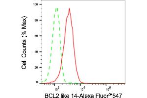 Flow cytometric analysis of BCL2 like 14 expression in HepG2 cells using BCL2 like 14 antibody (ABIN7797754), 1:2,000). (Rekombinanter BCL2L14 Antikörper)
