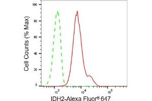 Flow cytometric analysis of IDH2 expression in C2C12 cells using IDH2 antibody (ABIN7799134), 1:2,000).