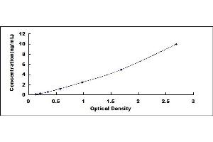 Typical standard curve (DEXI ELISA Kit)