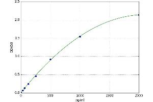 A typical standard curve (Asialoglycoprotein Receptor 1 ELISA Kit)
