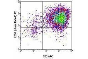 Flow Cytometry (FACS) image for anti-Integrin alpha V (ITGAV) antibody (PE) (ABIN2663519) (CD51 Antikörper  (PE))