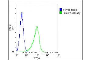 Flow Cytometry (FACS) image for anti-Fibroblast Growth Factor Receptor 2 (FGFR2) (AA 22-51), (N-Term) antibody (ABIN391965)