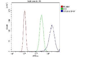 Flow Cytometry analysis of SiHa cells using anti-S100A6 antibody (ABIN3043320). (S100A6 Antikörper  (AA 1-90))