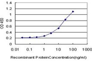 Detection limit for recombinant GST tagged CNR1 is approximately 0. (CNR1 Antikörper  (AA 1-110))