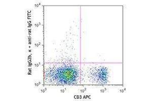 Flow Cytometry (FACS) image for anti-Interleukin 6 Signal Transducer (Gp130, Oncostatin M Receptor) (IL6ST) antibody (ABIN2664198) (CD130/gp130 Antikörper)