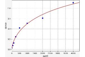 Typical standard curve