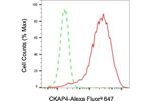 Flow cytometric analysis of CKAP4 expression in HepG2 cells using CKAP4 antibody (ABIN7798267), 1:2,000).