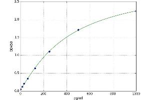 A typical standard curve