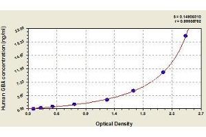 Typical standard curve (GBA ELISA Kit)