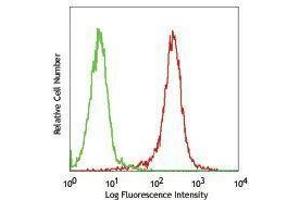 Flow Cytometry (FACS) image for anti-Poliovirus Receptor-Related 2 (Herpesvirus Entry Mediator B) (PVRL2) antibody (PE) (ABIN2662947) (PVRL2 Antikörper  (PE))