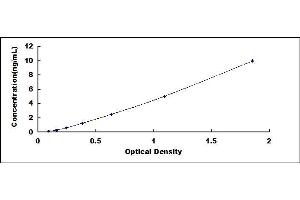 Typical standard curve (PLIN3 ELISA Kit)