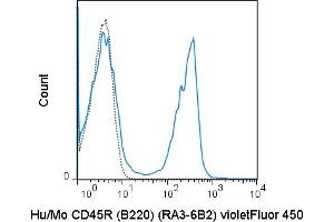 C57Bl/6 splenocytes were stained with 0. (CD45 Antikörper  (violetFluor™ 450))