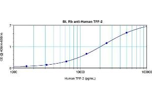 Direct ELISA using Biotin conjugated Rabbit anti-Human TFF-2 antibody