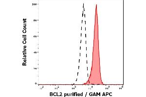 Separation of human lymphocytes (red-filled) from neutrophil granulocytes (black-dashed) in flow cytometry analysis (intracellular staining) of human peripheral whole blood stained using anti-human BCL-2 (Bcl-2/100) purified antibody (concentration in sample 1 μg/mL, GAM APC). (Bcl-2 Antikörper  (AA 41-54))