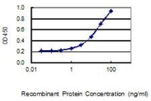 Detection limit for recombinant GST tagged TMEM179B is 0. (TMEM179B Antikörper  (AA 1-219))