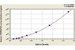 Typical Standard Curve (DR3/LARD ELISA Kit)