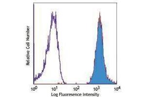 Flow Cytometry (FACS) image for anti-Glycophorin A + B (CD235a + CD235b) antibody (PE-Cy5) (ABIN2658943) (CD235ab Antikörper  (PE-Cy5))