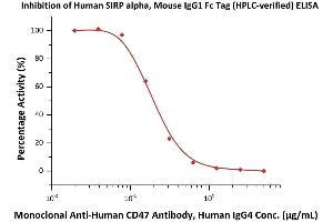 Serial dilutions of A CD47 Neutralizing Antibody were added into Human SIRP alpha, Mouse IgG1 Fc Tag (ABIN2181768,ABIN2181767): Biotinylated Human CD47, Fc,Avitag (ABIN2870532,ABIN2870533) binding reactions.