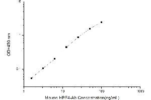 Typical standard curve (Anti-Heparin/Platelet Factor 4 Antibodies ELISA Kit)