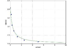 A typical standard curve (TRH ELISA Kit)