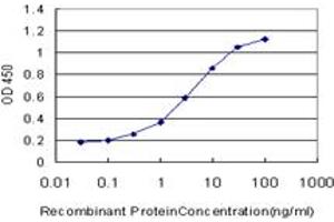 Detection limit for recombinant GST tagged SEMA4B is approximately 0.