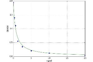 A typical standard curve