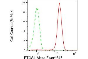 Flow cytometric analysis of PTGS1 expression in C2C12 cells using PTGS1 antibody (ABIN7799938), 1:2,000).