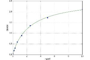 A typical standard curve (IGF1 ELISA Kit)