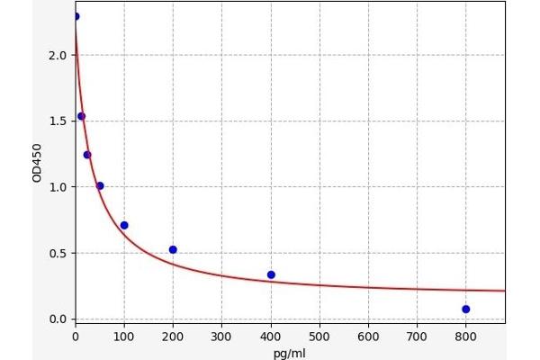 Estradiol ELISA Kit