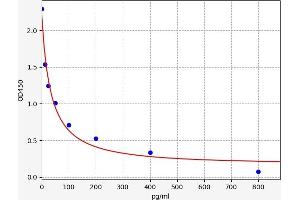 Typical standard curve (Estradiol ELISA Kit)