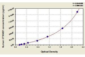 Typical standard curve (CTNNB1 ELISA Kit)