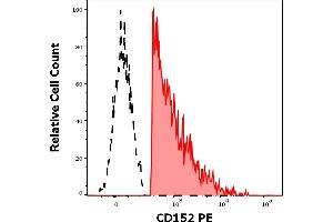 Separation of human CD152 positive CD3 positive lymphocytes (red-filled) from CD152 negative CD3 negative lymphocytes (black-dashed) in flow cytometry analysis (surface staining) of human PHA stimulated peripheral whole blood stained using anti-human CD152 (BNI3) PE antibody (10 μL reagent / 100 μL of peripheral whole blood). (CTLA4 Antikörper  (PE))