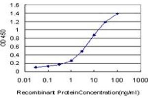 Detection limit for recombinant GST tagged SP110 is approximately 0. (SP110 Antikörper  (AA 271-380))